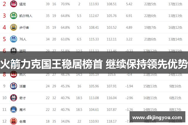 火箭力克国王稳居榜首 继续保持领先优势