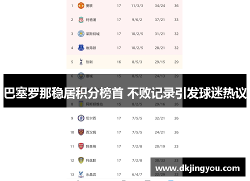 巴塞罗那稳居积分榜首 不败记录引发球迷热议